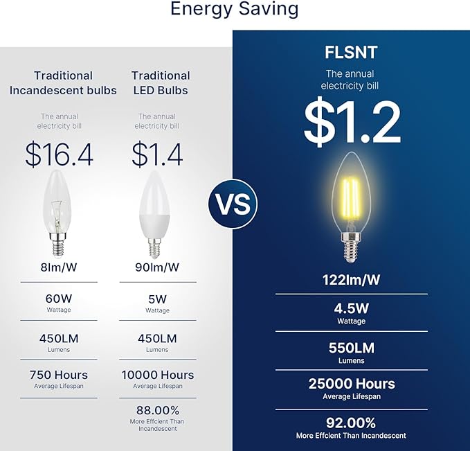 FLSNT 60W Equivalent LED Chandelier Light Bulbs, Dimmable LED B11 E12 Candelabra Base Bulbs, 3500K Natural White, 550LM, 24 Pack UL,CA65 Listed.